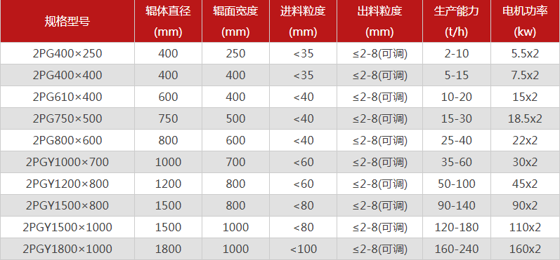 河南雙輥破碎機(jī)哪個(gè)廠(chǎng)家價(jià)格優(yōu)惠，有哪些型號(hào)可選？