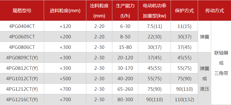 品質性能好的四齒輥破碎機選哪個廠家，有哪些型號？